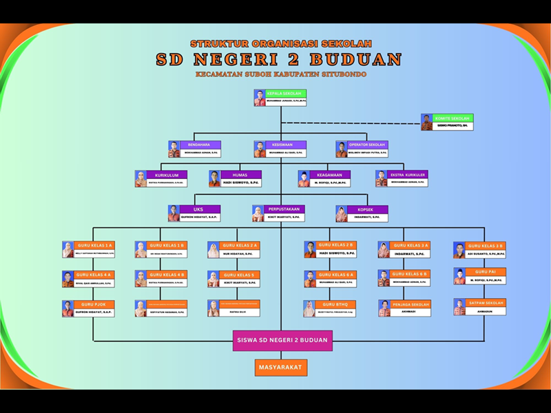 Struktur Organisasi - SD NEGERI 2 BUDUAN